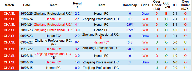 Nhận định, soi kèo Henan FC vs Zhejiang Professional, 18h30 ngày 22/6: Kẻ yếu bóng vía - Ảnh 4