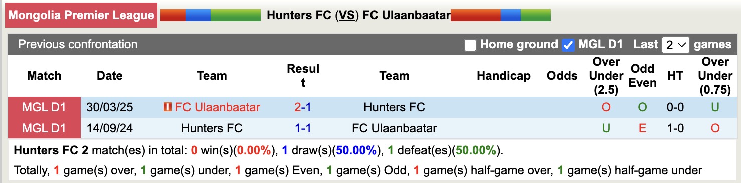 Nhận định, soi kèo Hunters FC vs FC Ulaanbaatar, 18h15 ngày 23/6: Tin tưởng FC Ulaanbaatar - Ảnh 4