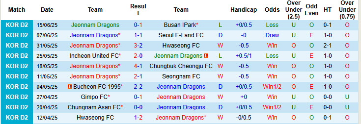 Nhận định, soi kèo Jeonnam Dragons vs Gimpo, 17h00 ngày 22/6: Đứt mạch hưng phấn - Ảnh 2