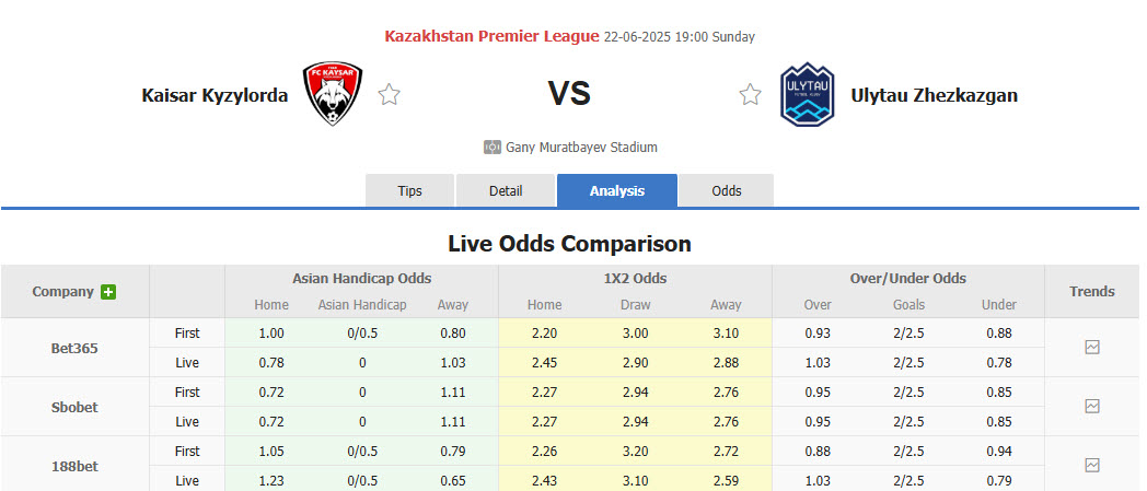 Nhận định, soi kèo Kaisar Kyzylorda vs Ulytau Zhezkazgan, 19h00 ngày 22/6: Tân binh cứng đầu - Ảnh 1