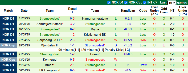 Nhận định, soi kèo KFUM Oslo vs Stromsgodset, 22h00 ngày 22/6: Phá dớp - Ảnh 3