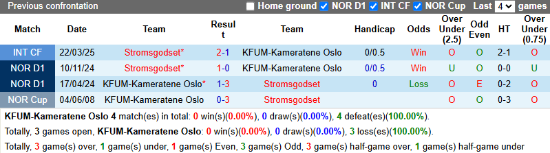 Nhận định, soi kèo KFUM Oslo vs Stromsgodset, 22h00 ngày 22/6: Phá dớp - Ảnh 4