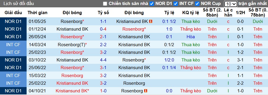 Nhận định, soi kèo Kristiansund vs Rosenborg, 22h00 ngày 22/6: Ca khúc khải hoàn - Ảnh 2
