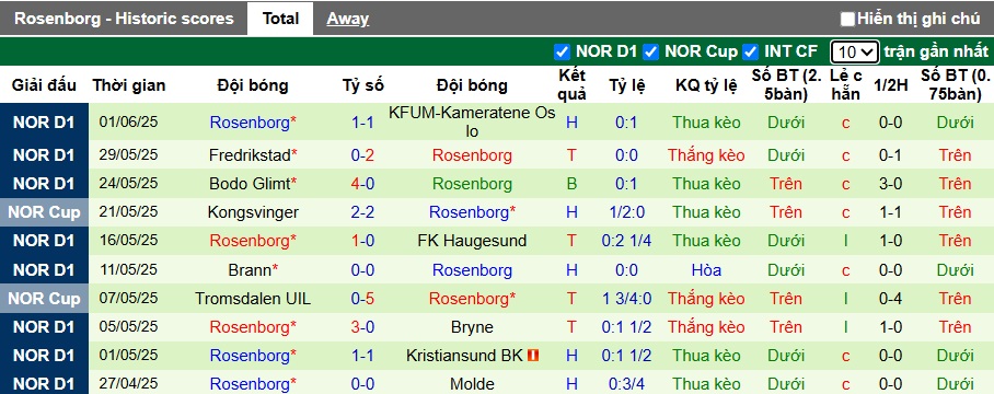 Nhận định, soi kèo Kristiansund vs Rosenborg, 22h00 ngày 22/6: Ca khúc khải hoàn - Ảnh 3