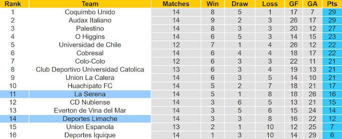 Nhận định, soi kèo La Serena vs Deportes Limache, 23h30 ngày 22/6: Điểm tựa sân nhà - Ảnh 5