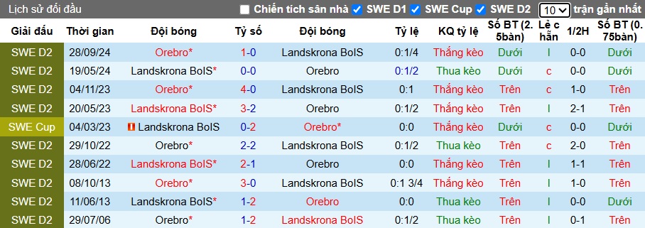 Nhận định, soi kèo Landskrona vs Orebro, 22h00 ngày 22/6: Khách rơi tự do - Ảnh 2