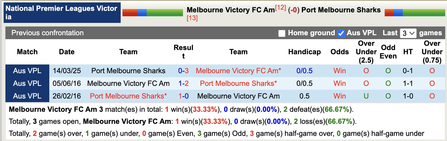 Nhận định, soi kèo Melbourne Victory FC Am vs Port Melbourne Sharks, 17h15 ngày 23/6: Đòi nợ lượt đi - Ảnh 4