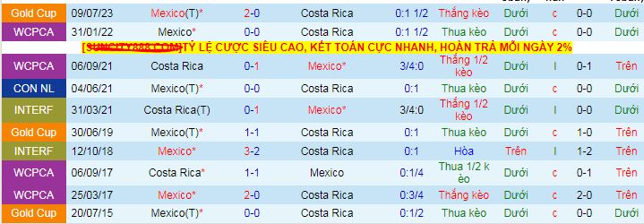 Nhận định, soi kèo Mexico vs Costa Rica, 09h00 ngày 23/6 - Ảnh 3