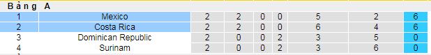 Nhận định, soi kèo Mexico vs Costa Rica, 09h00 ngày 23/6 - Ảnh 4