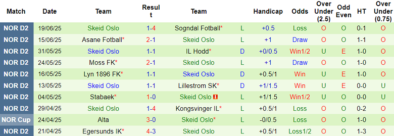 Nhận định, soi kèo Mjondalen vs Skeid Oslo, 00h00 ngày 24/6: Khách ‘tạch’ - Ảnh 2