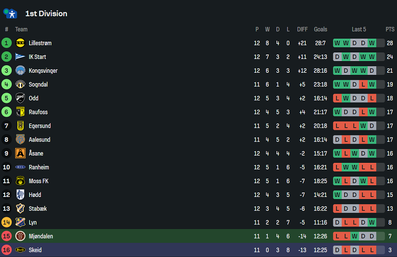 Nhận định, soi kèo Mjondalen vs Skeid Oslo, 00h00 ngày 24/6: Khách ‘tạch’ - Ảnh 4