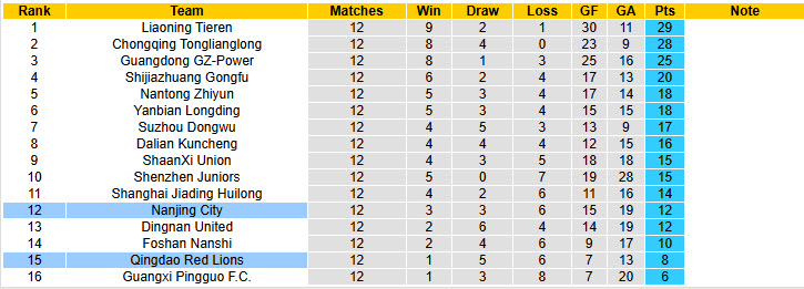 Nhận định, soi kèo Nanjing City vs Qingdao Red Lions, 18h30 ngày 22/6: Níu chân nhau - Ảnh 5