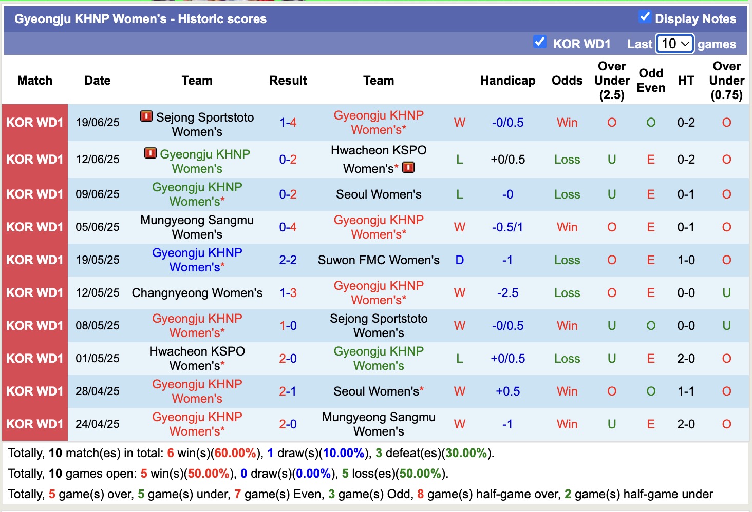 Nhận định, soi kèo Nữ Gyeongju KHNP vs Nữ Changnyeong, 17h00 ngày 23/6: Nối dài niềm đau - Ảnh 1