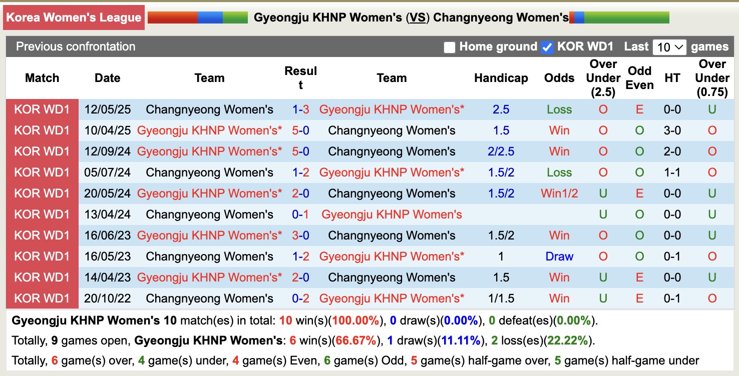 Nhận định, soi kèo Nữ Gyeongju KHNP vs Nữ Changnyeong, 17h00 ngày 23/6: Nối dài niềm đau - Ảnh 3