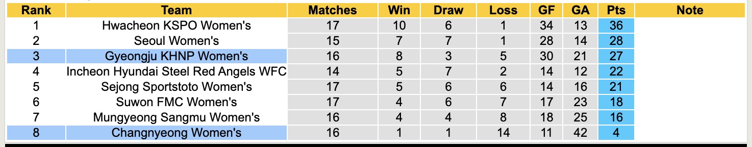 Nhận định, soi kèo Nữ Gyeongju KHNP vs Nữ Changnyeong, 17h00 ngày 23/6: Nối dài niềm đau - Ảnh 4