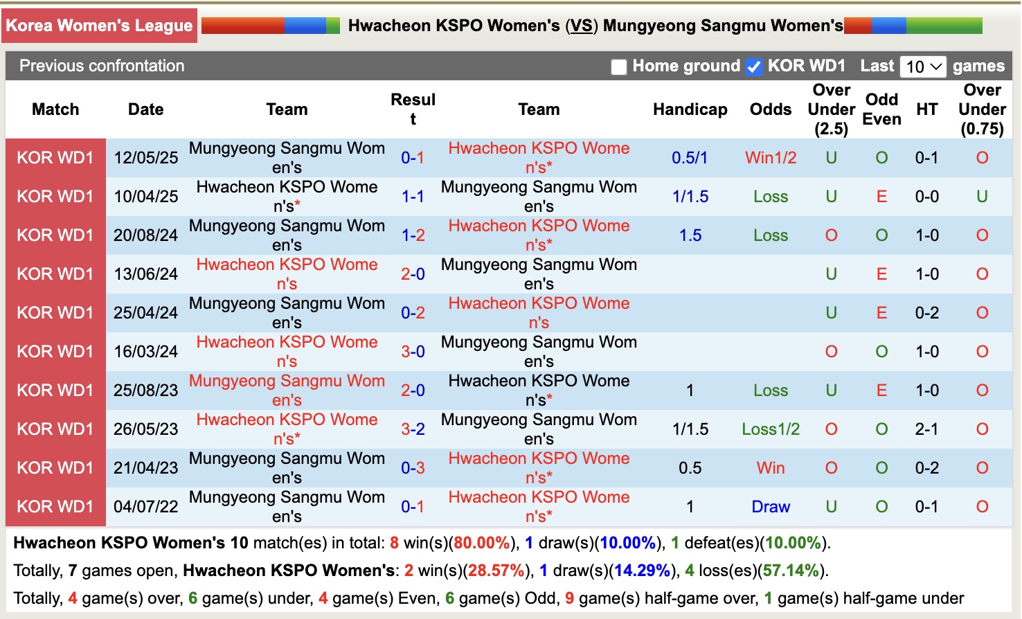 Nhận định, soi kèo Nữ Hwacheon KSPO vs Nữ Mungyeong Sangmu, 17h00 ngày 23/6: 3 điểm nhẹ nhàng - Ảnh 3