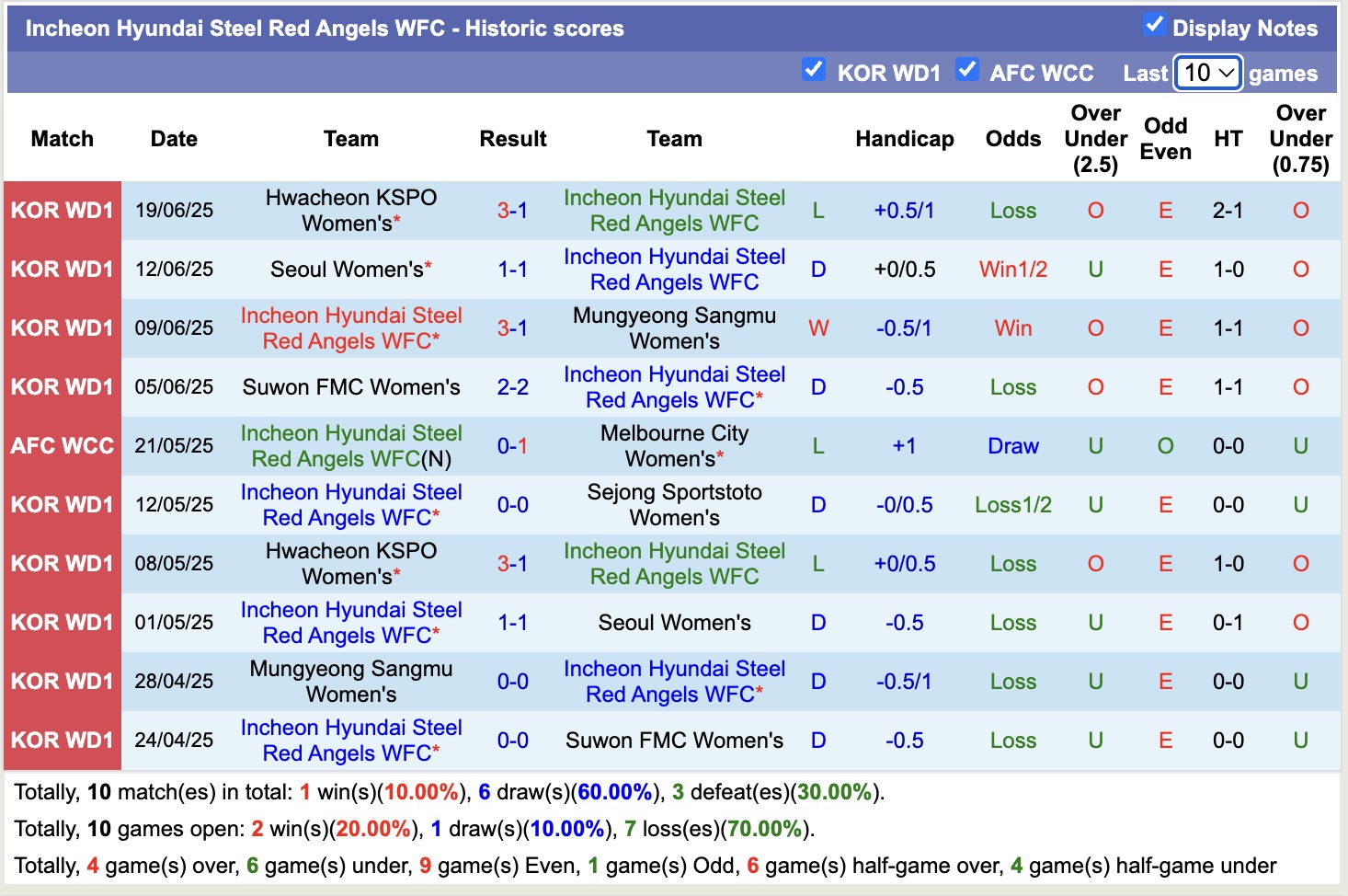 Nhận định, soi kèo Nữ Sejong Sportstoto vs Nữ Hyundai Steel Red Angels, 17h00 ngày 23/6: Bất phân thắng bại - Ảnh 3