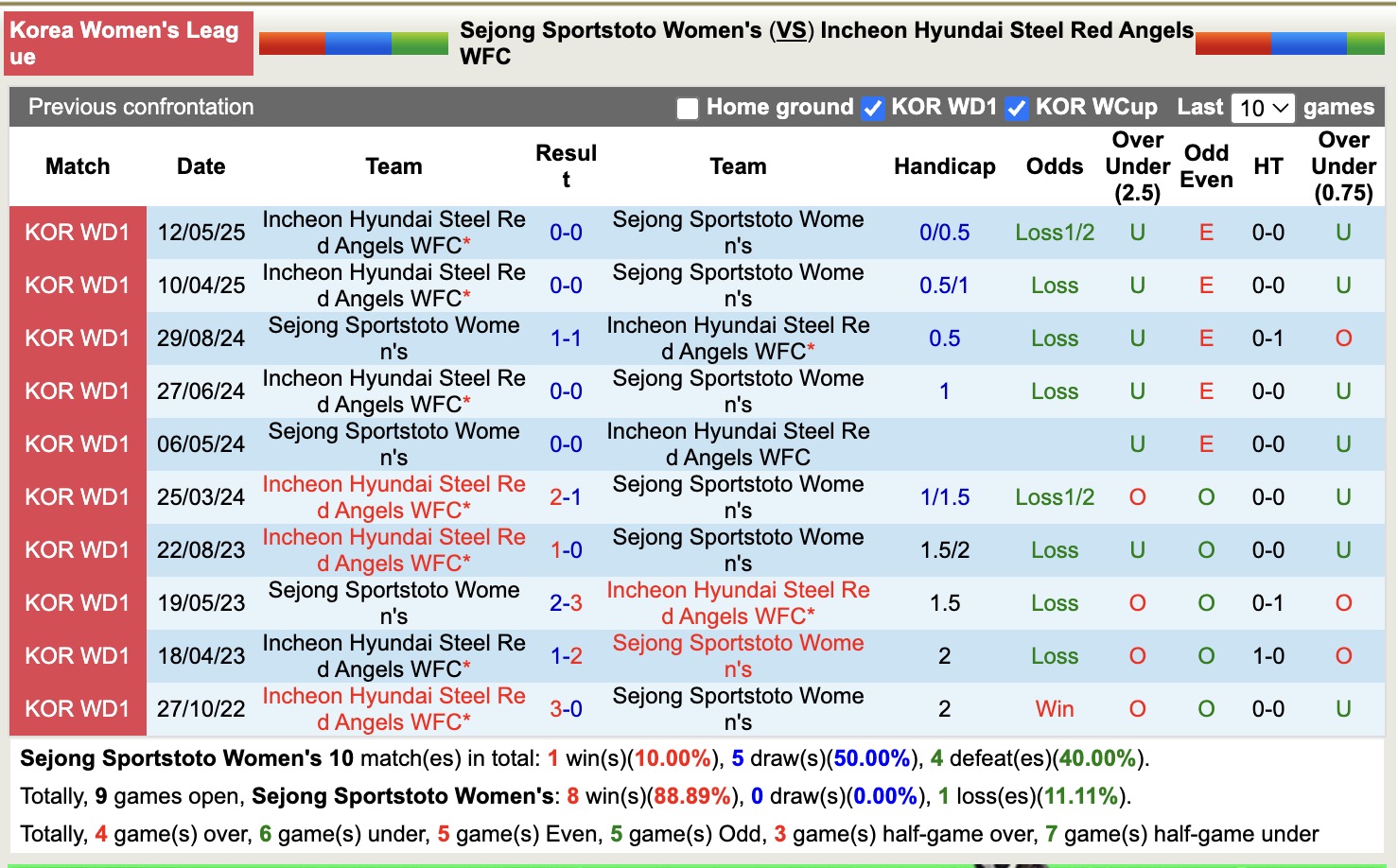 Nhận định, soi kèo Nữ Sejong Sportstoto vs Nữ Hyundai Steel Red Angels, 17h00 ngày 23/6: Bất phân thắng bại - Ảnh 4
