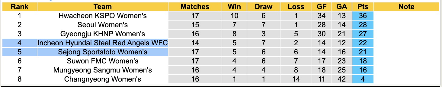 Nhận định, soi kèo Nữ Sejong Sportstoto vs Nữ Hyundai Steel Red Angels, 17h00 ngày 23/6: Bất phân thắng bại - Ảnh 5