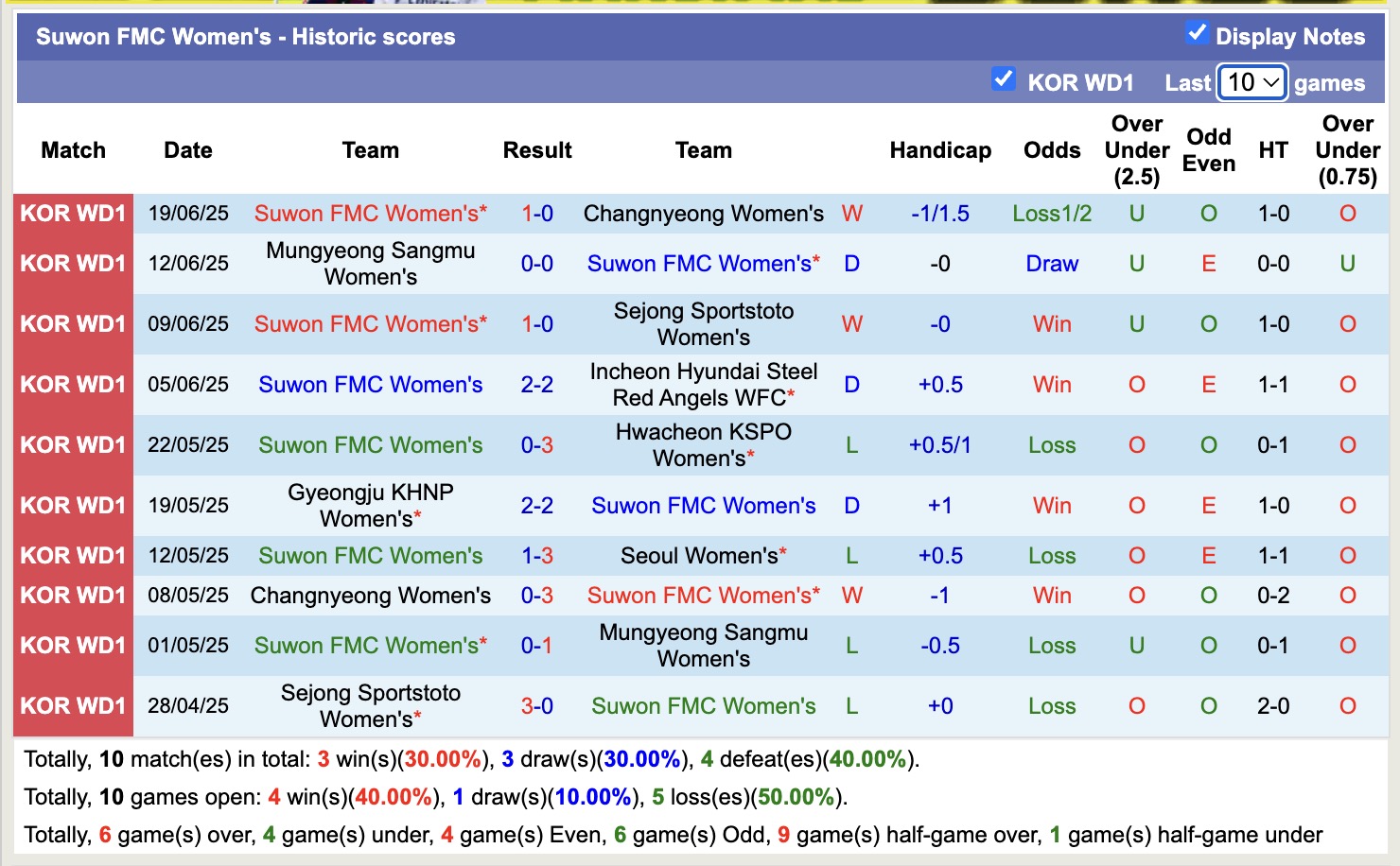 Nhận định, soi kèo Nữ Seoul vs Nữ Suwon FMC, 17h00 ngày 23/6: Tiếp tục gieo sầu - Ảnh 3