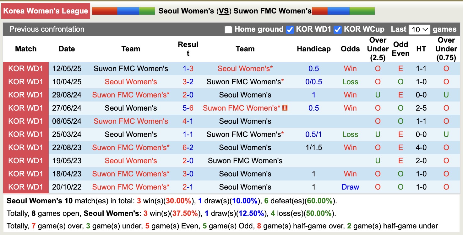 Nhận định, soi kèo Nữ Seoul vs Nữ Suwon FMC, 17h00 ngày 23/6: Tiếp tục gieo sầu - Ảnh 4
