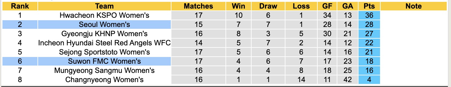 Nhận định, soi kèo Nữ Seoul vs Nữ Suwon FMC, 17h00 ngày 23/6: Tiếp tục gieo sầu - Ảnh 5