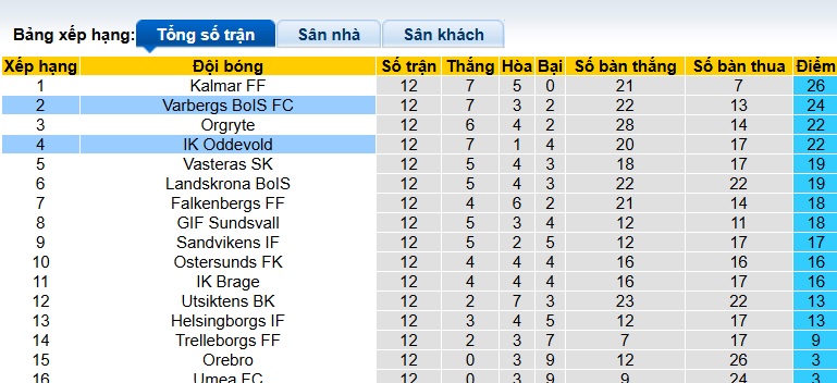 Nhận định, soi kèo Oddevold vs Varbergs, 22h00 ngày 22/6: Sân nhà mất thiêng - Ảnh 1