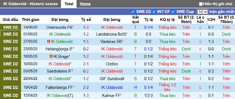 Nhận định, soi kèo Oddevold vs Varbergs, 22h00 ngày 22/6: Sân nhà mất thiêng - Ảnh 5