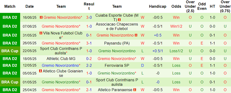 Nhận định, soi kèo Operario vs Novorizontino, 05h00 ngày 24/6: Nối dài ngày vui - Ảnh 2