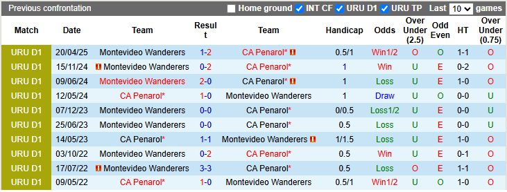 Nhận định, soi kèo Penarol vs Montevideo Wanderers, 3h30 ngày 23/6: Chủ nhà vượt trội - Ảnh 3