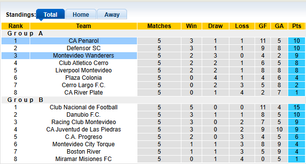 Nhận định, soi kèo Penarol vs Montevideo Wanderers, 3h30 ngày 23/6: Chủ nhà vượt trội - Ảnh 4