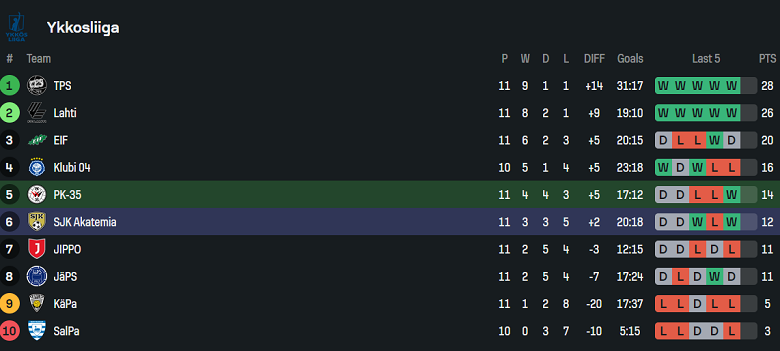 Nhận định, soi kèo PK-35 vs SJK Akatemia, 22h30 ngày 23/6: Khác biệt sân bãi - Ảnh 4