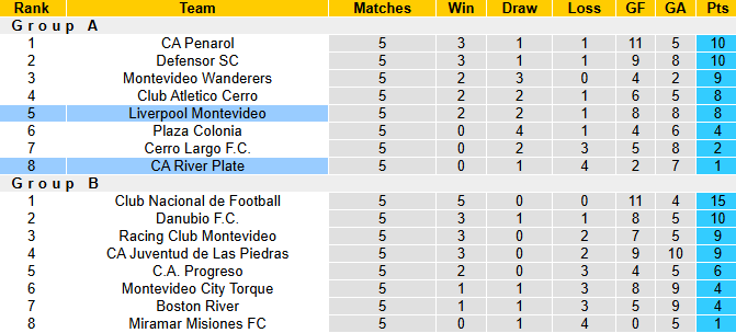 Nhận định, soi kèo River Plate vs Liverpool Montevideo, 21h00 ngày 22/6: Đả bại chủ nhà - Ảnh 5