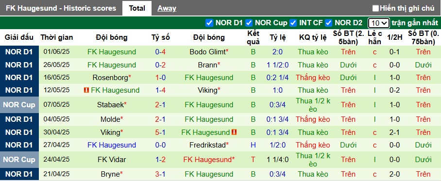 Nhận định, soi kèo Sandefjord vs Haugesund, 22h00 ngày 22/6: Dìm khách xuống đáy - Ảnh 3