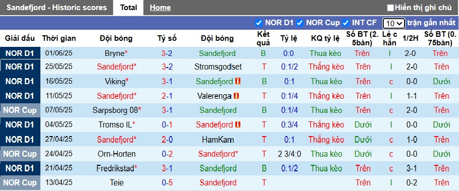 Nhận định, soi kèo Sandefjord vs Haugesund, 22h00 ngày 22/6: Dìm khách xuống đáy - Ảnh 4