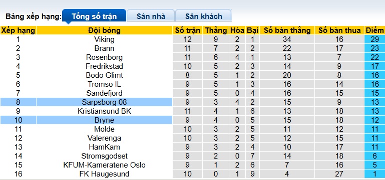 Nhận định, soi kèo Sarpsborg vs Bryne, 22h00 ngày 22/6: Chia điểm! - Ảnh 1