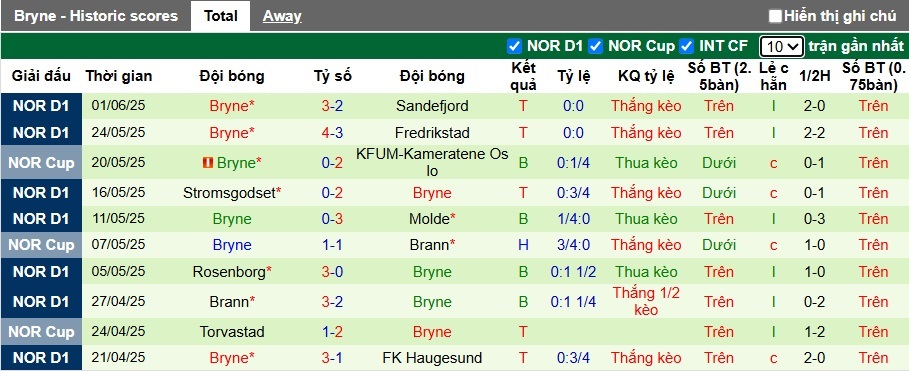 Nhận định, soi kèo Sarpsborg vs Bryne, 22h00 ngày 22/6: Chia điểm! - Ảnh 3