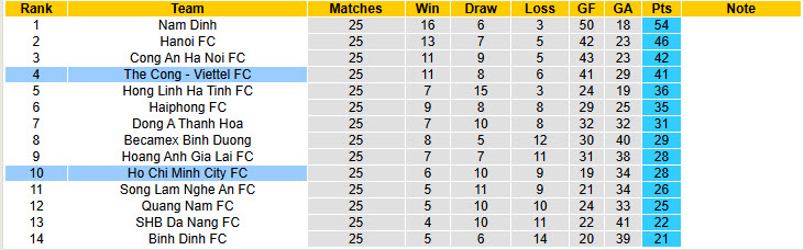 Nhận định, soi kèo Thể Công Viettel vs TP.HCM, 17h00 ngày 22/6: Bắn hạ Chiến hạm đỏ - Ảnh 5