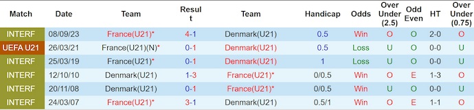 Nhận định, soi kèo U21 Đan Mạch vs U21 Pháp, 23h00 ngày 22/6: Chứng tỏ đẳng cấp - Ảnh 4