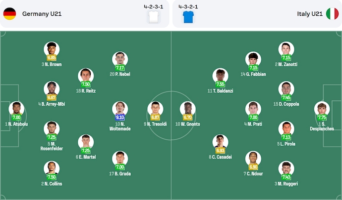 Nhận định, soi kèo U21 Đức vs U21 Italia, 2h00 ngày 23/6: Nối dài mạch thắng - Ảnh 6