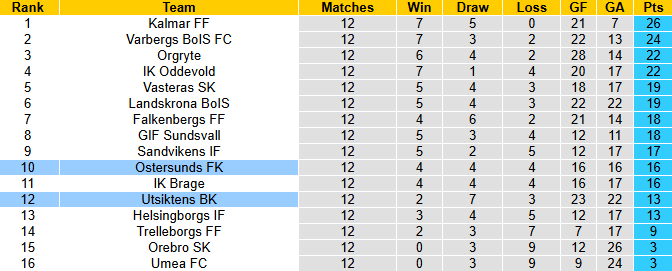 Nhận định, soi kèo Utsiktens vs Ostersunds, 20h00 ngày 22/6: Khó cho chủ nhà - Ảnh 5
