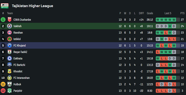 Nhận định, soi kèo Vakhsh Bokhtar vs Khujand, 19h45 ngày 23/6: Thêm một lần đau - Ảnh 4