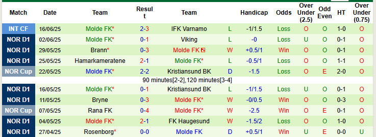 Nhận định, soi kèo Valerenga vs Molde, 19h30 ngày 22/6: Cải thiện thành tích đối đầu - Ảnh 3