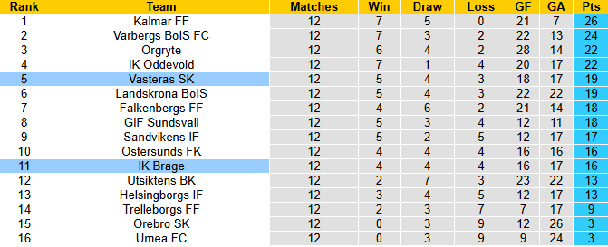 Nhận định, soi kèo Vasteras vs Brage, 20h00 ngày 22/6: Không dễ dàng - Ảnh 5