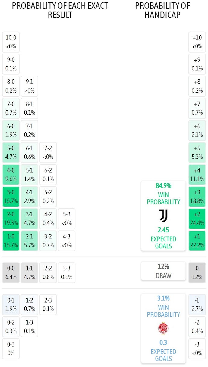 Siêu máy tính dự đoán Juventus vs Wydad Casablanca, 23h00 ngày 22/6 - Ảnh 1
