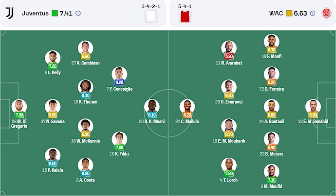 Soi kèo phạt góc Juventus vs Wydad Casablanca, 23h00 ngày 22/6 - Ảnh 5