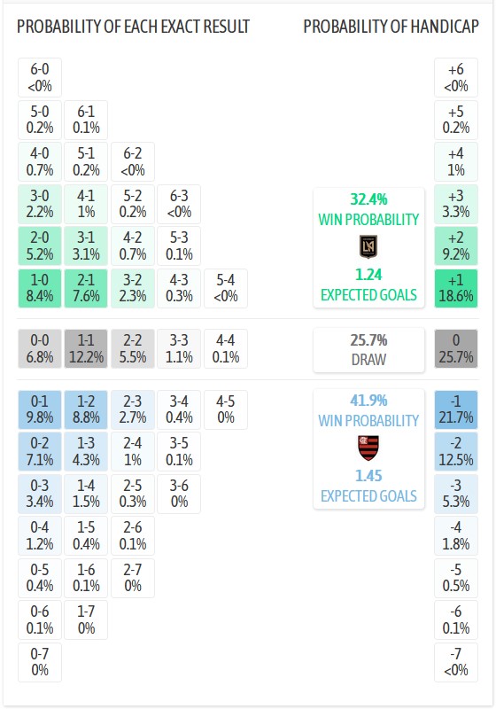 Chuyên gia Tony Ansell dự đoán Los Angeles FC vs Flamengo, 8h00 ngày 25/6 - Ảnh 1