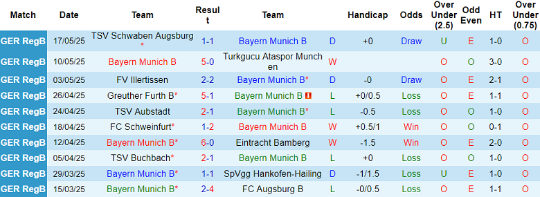Nhận định, soi kèo Bayern Munich B vs WSG Tirol, 22h00 ngày 24/6: Chênh lệch trình độ - Ảnh 1