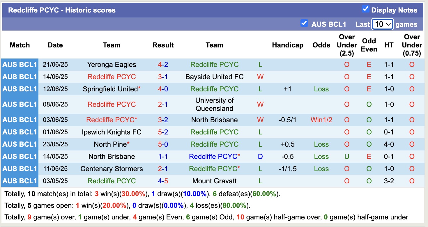 Nhận định, soi kèo Bayside United FC vs Redcliffe PCYC, 17h30 ngày 24/6: Tiếp tục thất bại - Ảnh 4