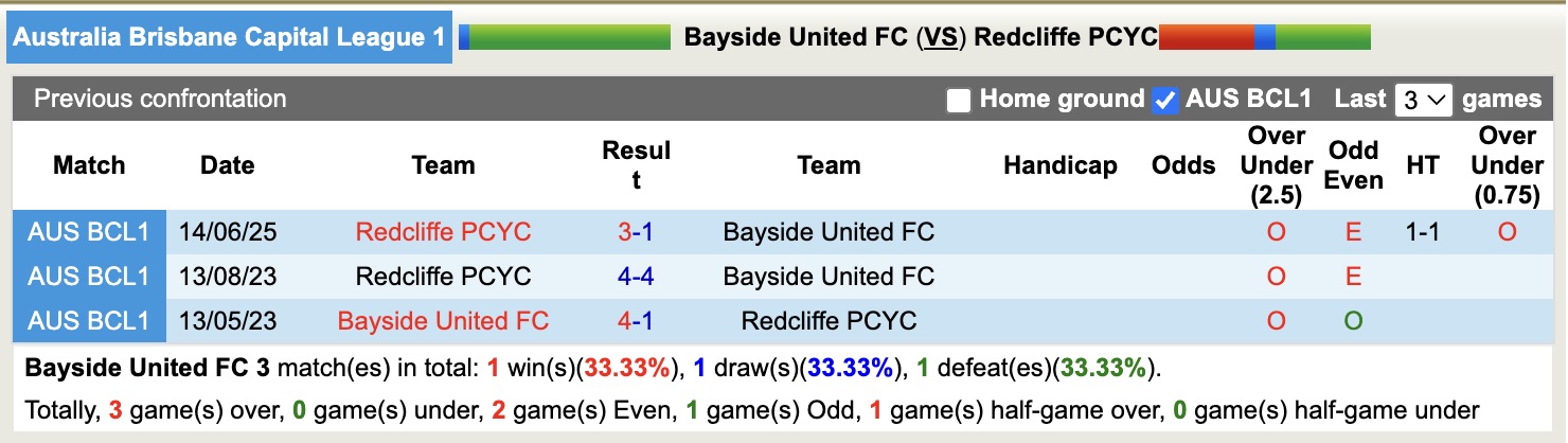 Nhận định, soi kèo Bayside United FC vs Redcliffe PCYC, 17h30 ngày 24/6: Tiếp tục thất bại - Ảnh 5